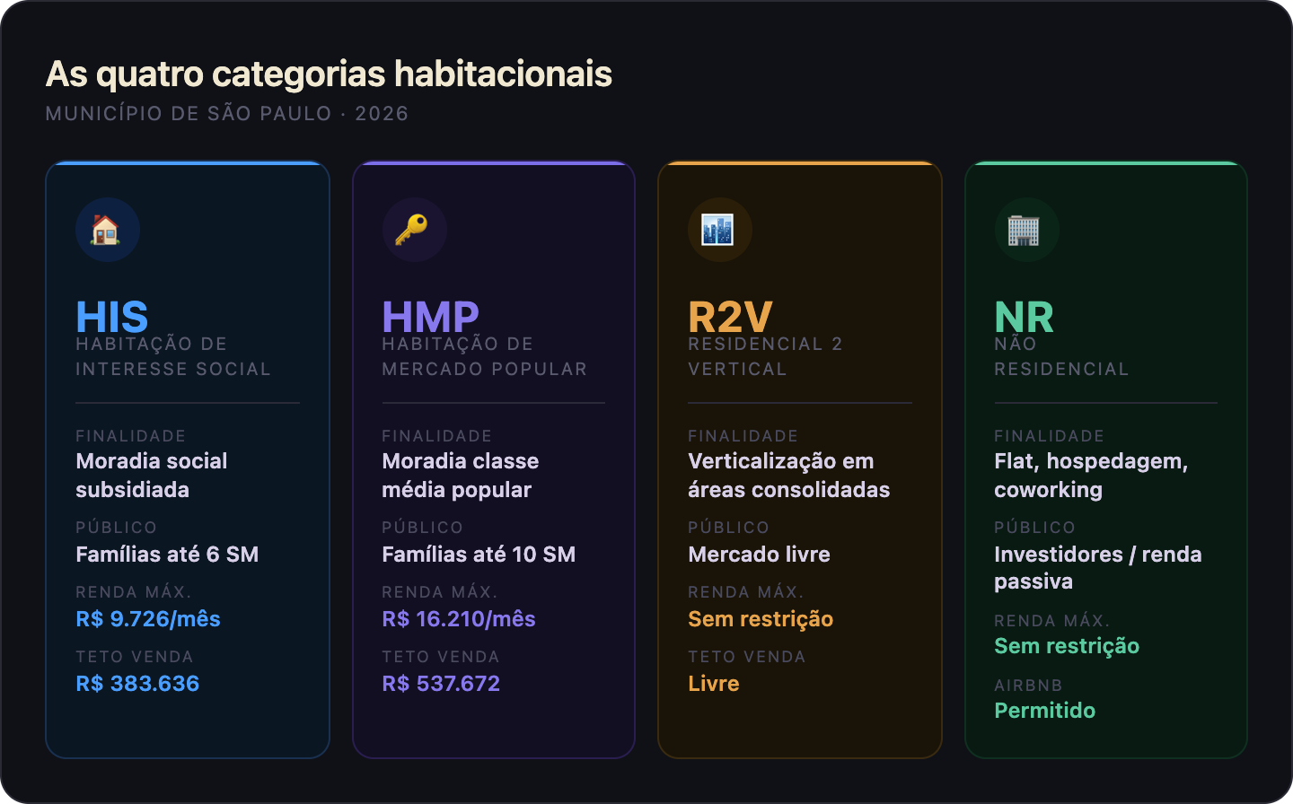 HIS, HMP, R2V e NR em São Paulo: o que significa cada categoria e como escolher